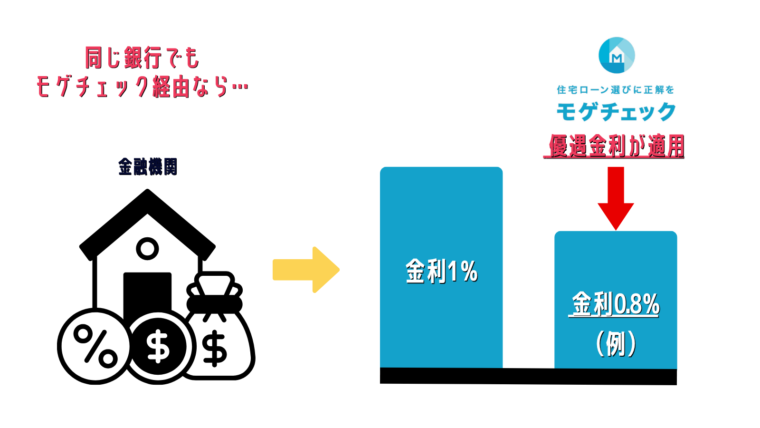 モゲチェックの優遇金利