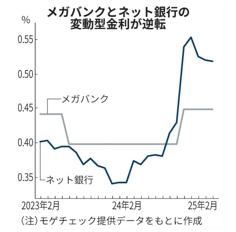 メガバンクとネット銀行の変動型金利が逆転（日経電子版より）