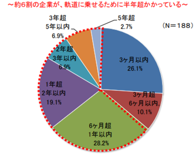日本政策金融公庫庫「生活衛生関係営業の景気動向等調査（2013 年４～６月期）特別調査結果」