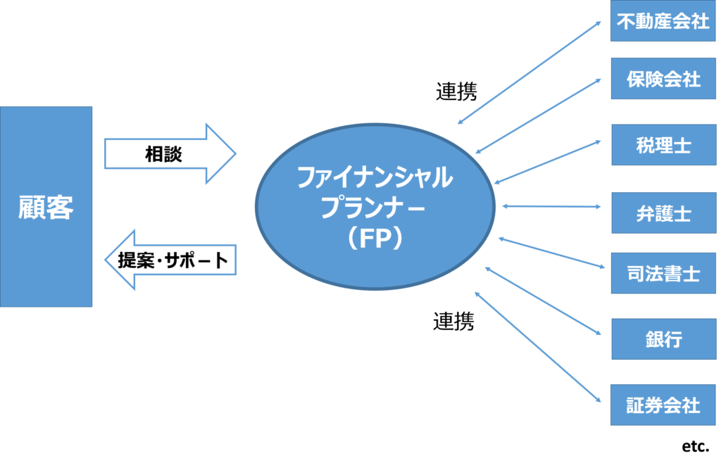 ファイナンシャルプランナーの役割を表した関係図