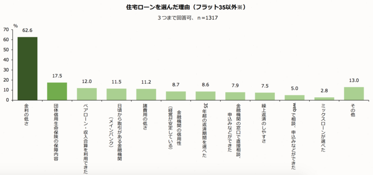 住宅ローンを選んだ理由