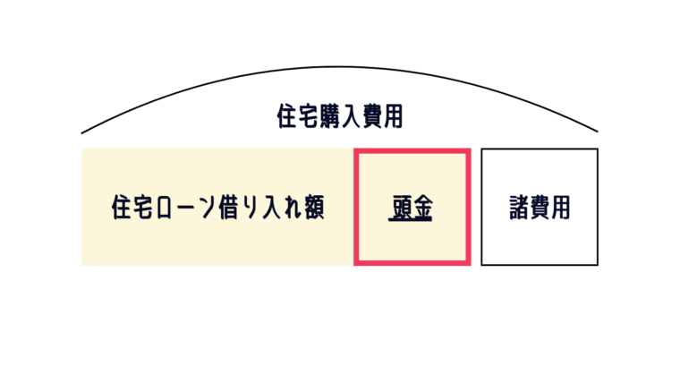 住宅購入費用