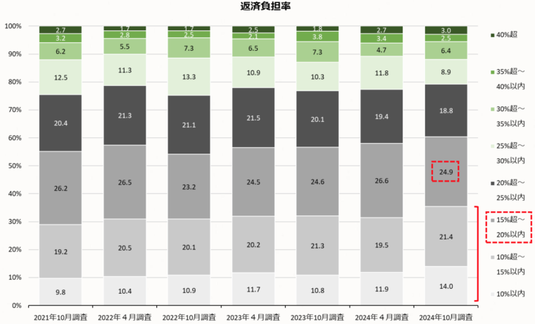 住宅ローン利用者の返済比率