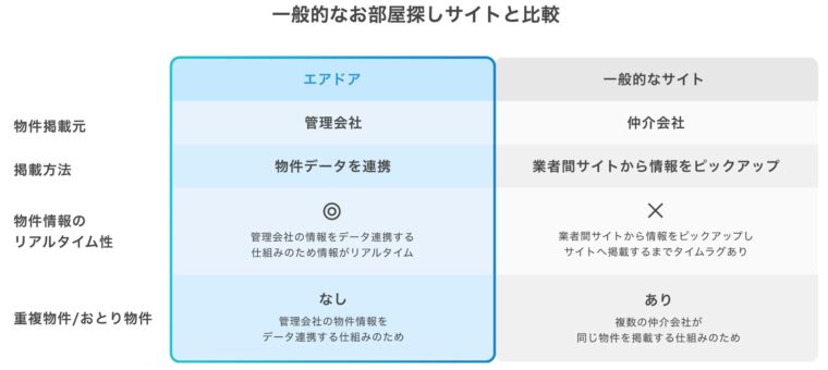 エアドアと他社サイトの比較
