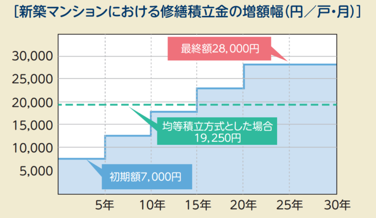 新築マンションにおける修繕積立金の増幅額（国土交通省）