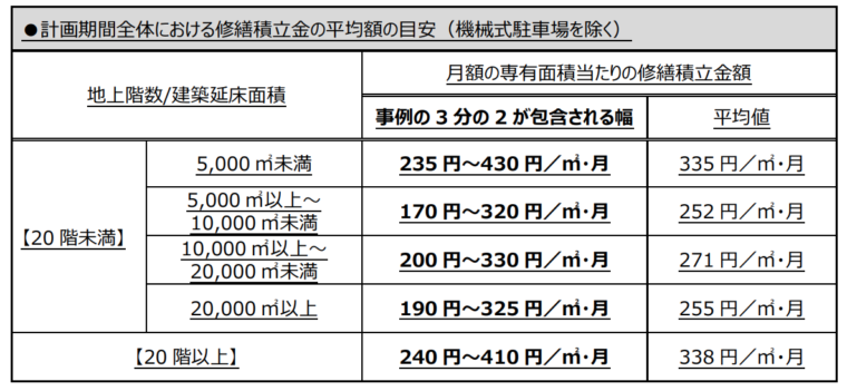 マンションの修繕積立金に関するガイドライン（国土交通省）