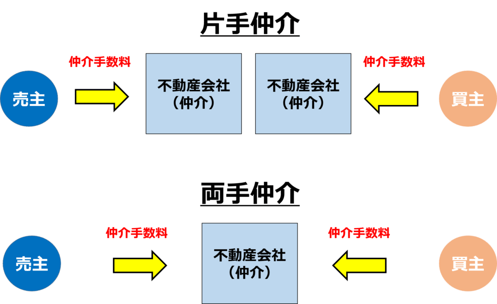 片手取引と両手取引のイメージ図