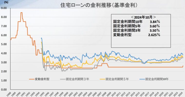 住宅ローンの金利推移（一般財団法人 住宅金融普及協会）