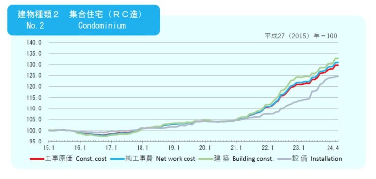 建設物価　建築費指数