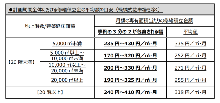 修繕積立金の額の目安（計画期間全体での修繕積立金の平均額）