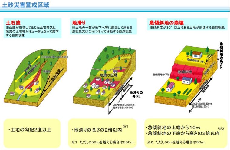 土砂災害警戒区域（レッドゾーン）