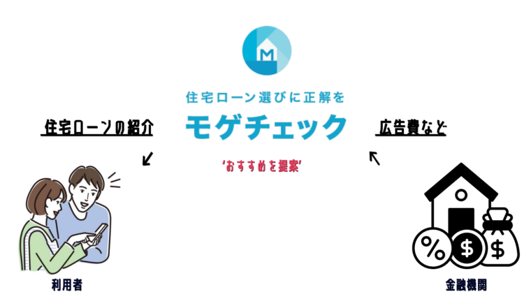 モゲチェックの仕組み(運営費)