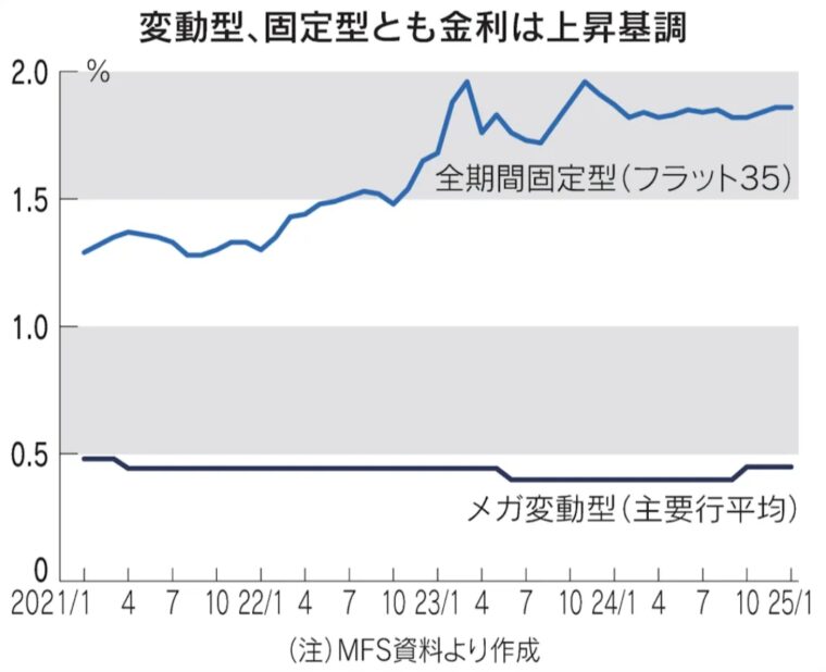 全期間固定型フラット35と変動型の金利推移（日経電子版より）