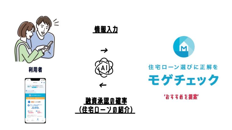 モゲチェックの仕組み(融資承認の確率)