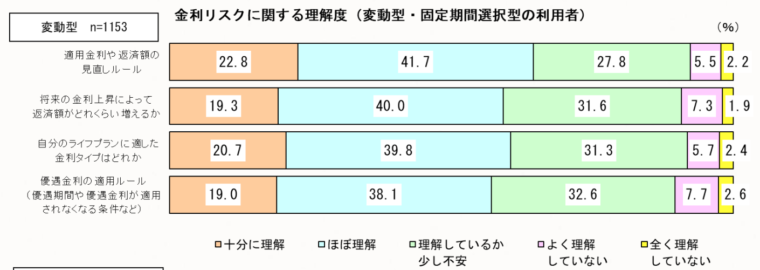 住宅ローン利用者の実態調査