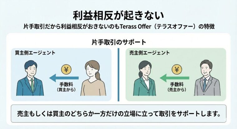 利益相反が起きない