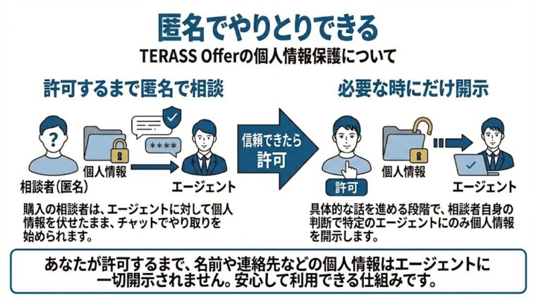 匿名でやりとりできる