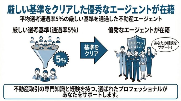 厳しい基準をクリアした優秀なエージェントが在籍