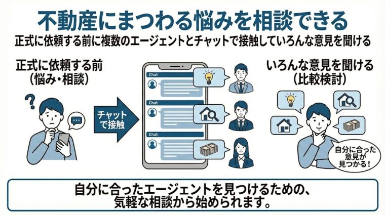 不動産にまつわる悩みを相談できる