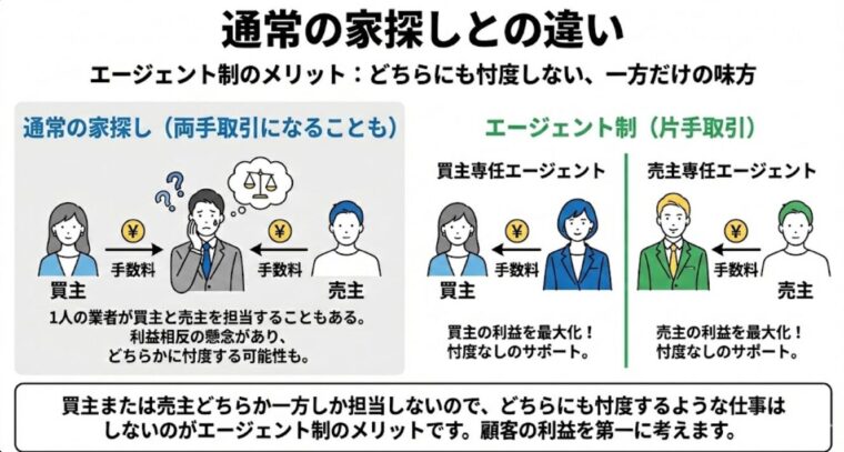 通常の家探しとの違い