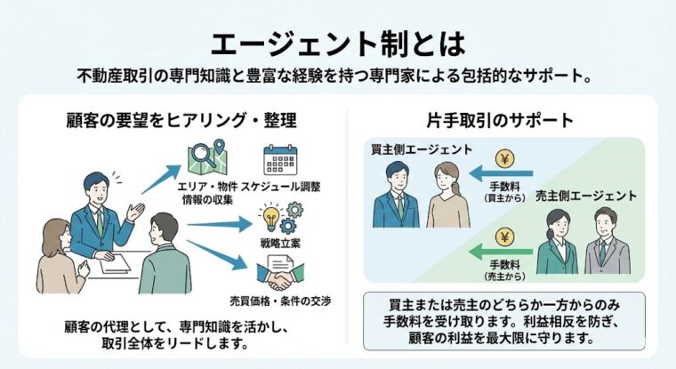 エージェント制