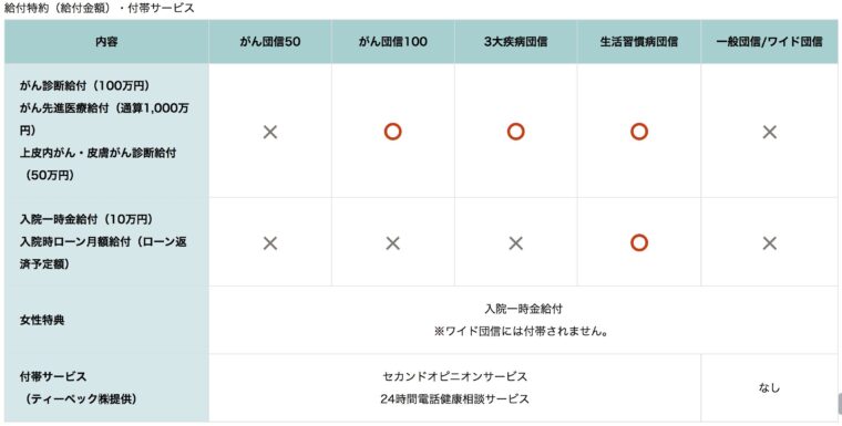 イオン銀行（団信）