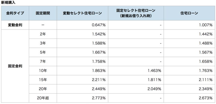 ソニー銀行（新規借入の金利表）