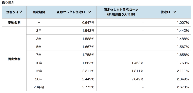 ソニー銀行（借り換えの金利表）