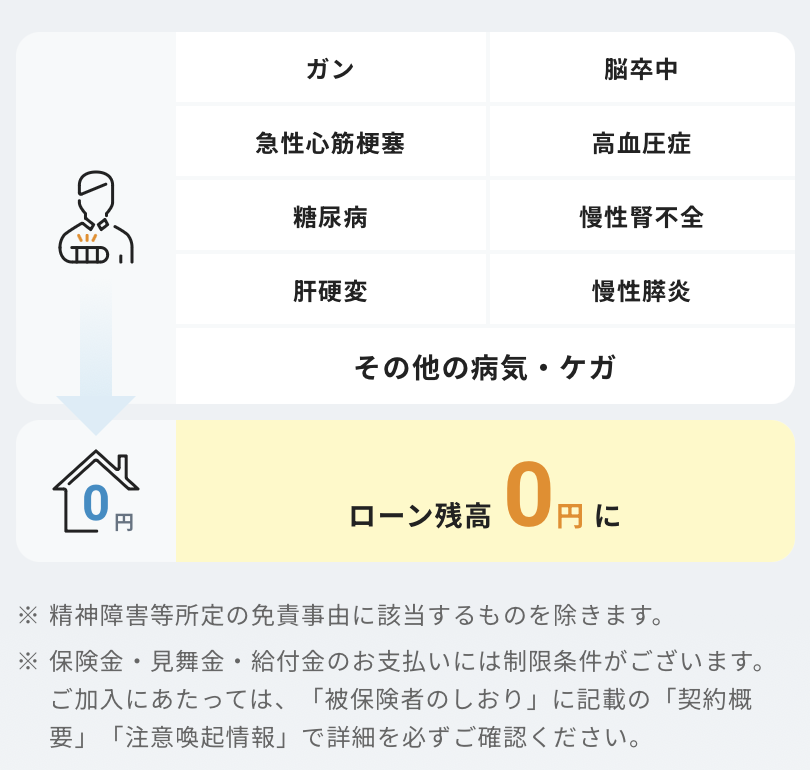 住信SBIネット銀行（全疾病保障）