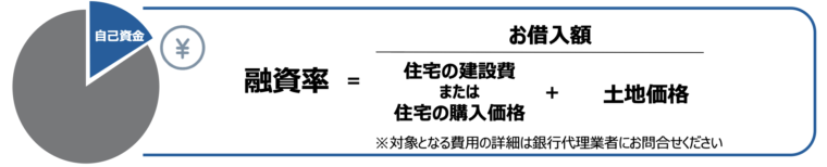 融資率80%以下の場合の金利優遇プラン