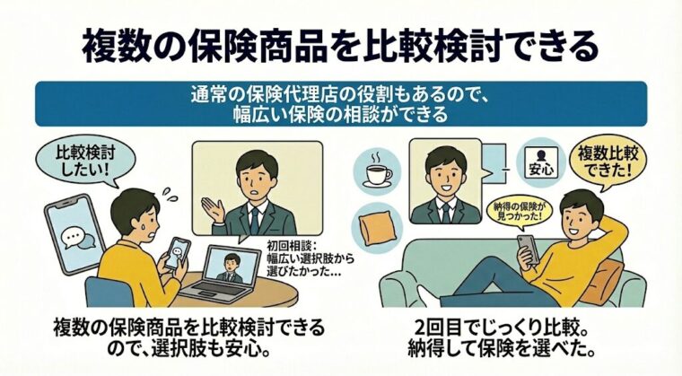 複数の保険商品を比較検討できる
