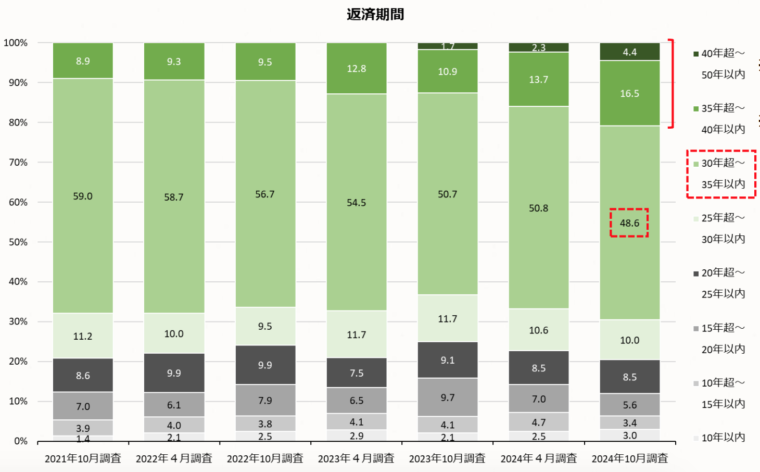 住宅ローン利用者が選ぶ返済期間