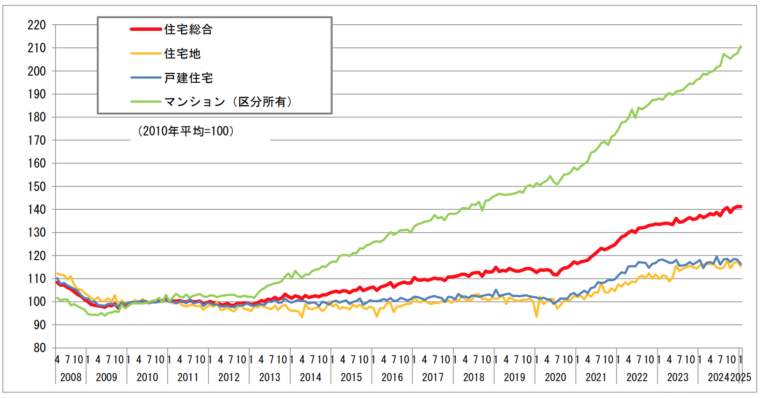 不動産価格指数(国土交通省)