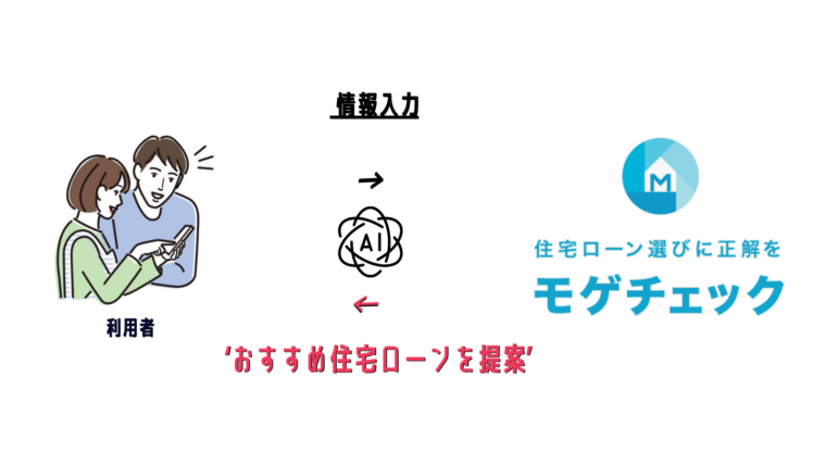 おすすめ住宅ローンを提案するモゲチェック