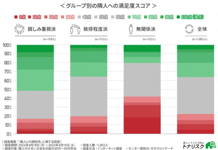 隣人への満足度スコア