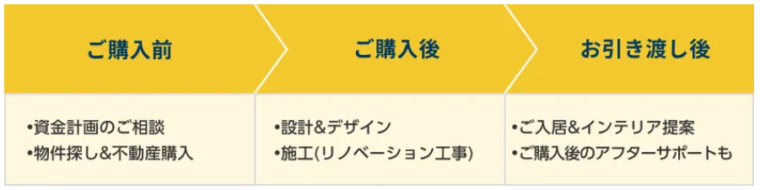 リノベ不動産のサービス