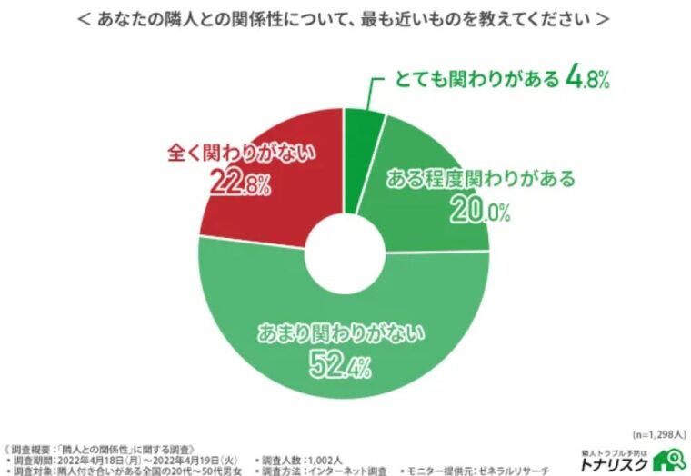 隣人との関係性