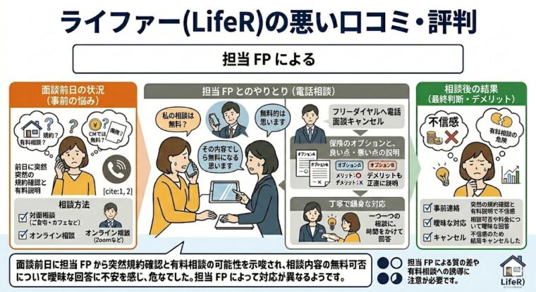 担当FPによる