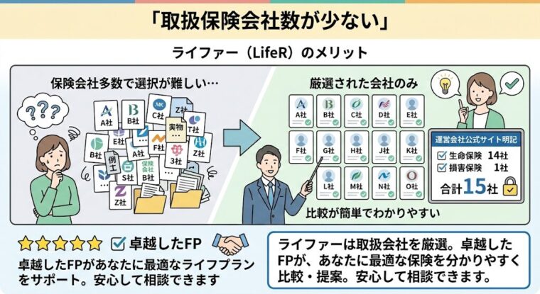 取扱保険会社数が少ない