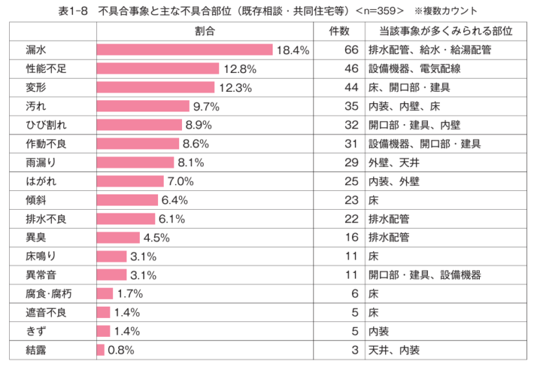 不具合事象と主な不具合部位(既存共同住宅等)