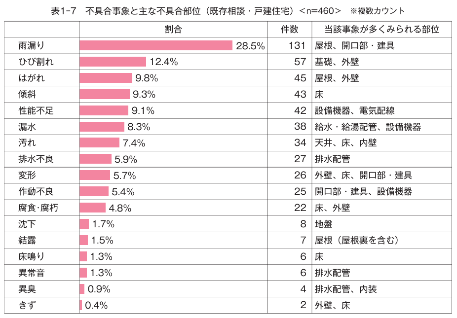 不具合事象と主な不具合部位(既存戸建住宅)