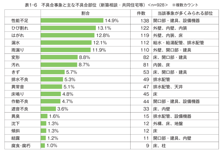 不具合事象と主な不具合部位(新築共同住宅等)