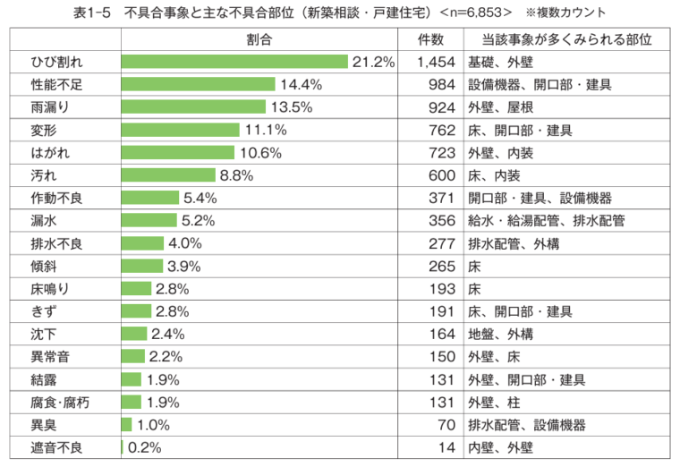 不具合事象と主な不具合部位(新築戸建住宅)