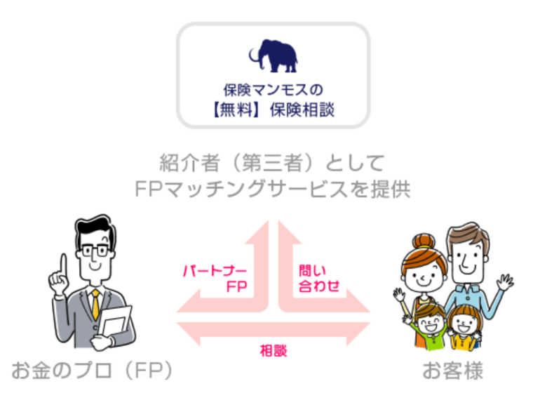 保険マンモスのサービス
