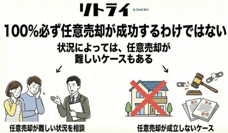 100％必ず任意売却が成功するわけではない