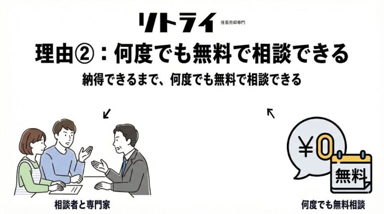 何度でも無料で相談できる