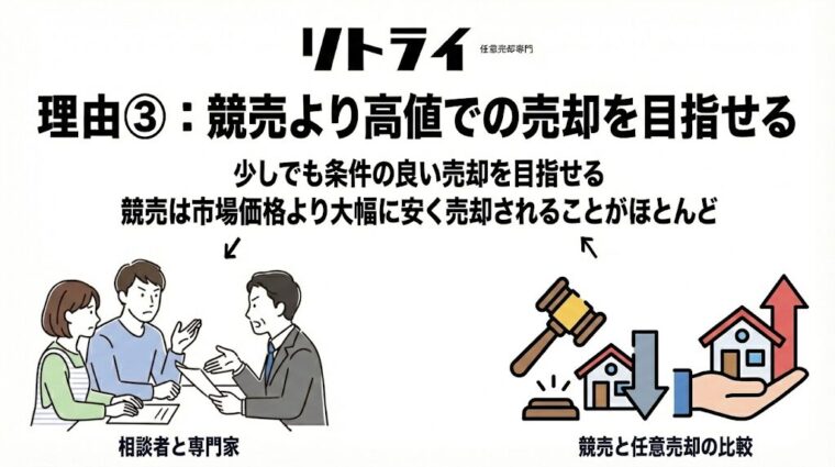 競売より高値での売却を目指せる